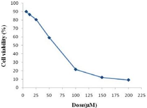 IC50 assay for the analysis of half-maximal inhibitory concentration of... | Download Scientific ...