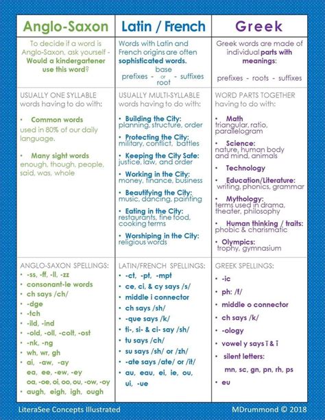 Pin by Paula Anderson on Spelling | Greek words, Prefixes and suffixes ...