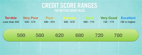 What Your Credit Score Range Means