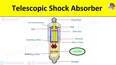 Telescopic Shock Absorber Construction and Working Explained with ...