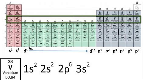 How To Read A Periodic Table For Electron Configuration - Periodic ...