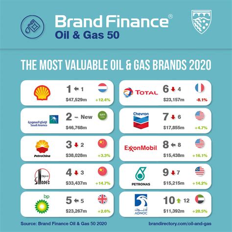 Top 10 Oil And Gas Companies In The World 2024 - Sybil Ophelie