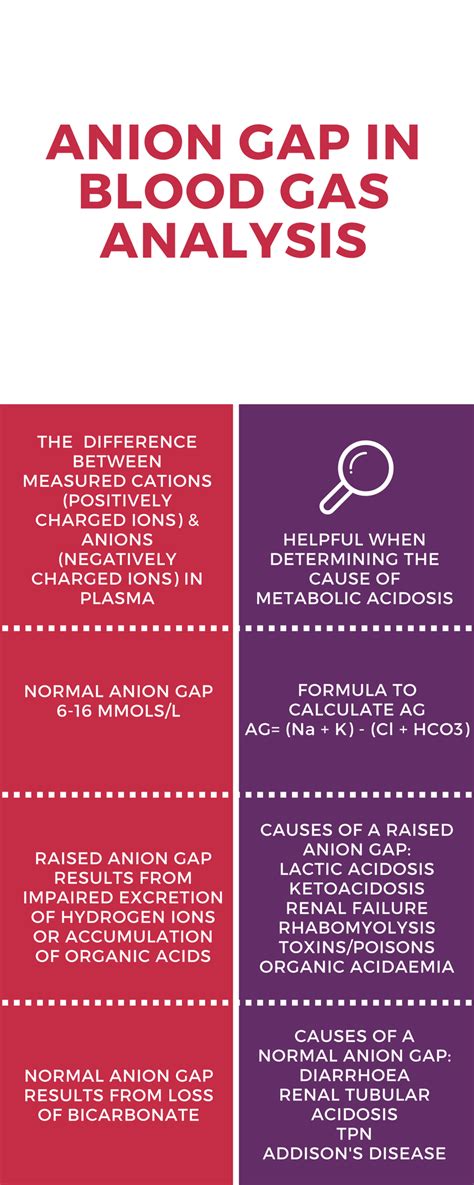 The Anion Gap - PEM Infographics