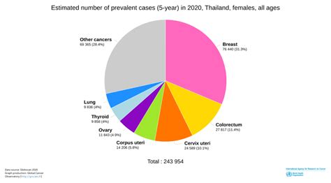 สถิติมะเร็งในประเทศไทยปี 2020 จาก GLOBOCAN - ขอ Ref ด้วย