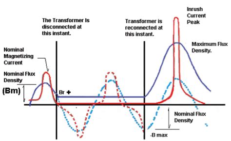 Magnetization inrush current in a transformer | Inrush current, Transformers, Current