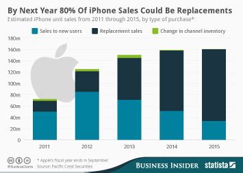 Chart: By Next Year 80% of iPhone Sales Could Be Replacements | Statista