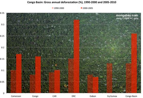 boilingspot: Deforestation increases in the Congo rainforest