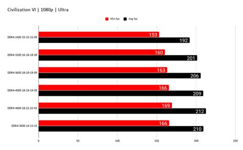 Don't waste money chasing RAM speed for gaming on AMD or Intel | PC Gamer