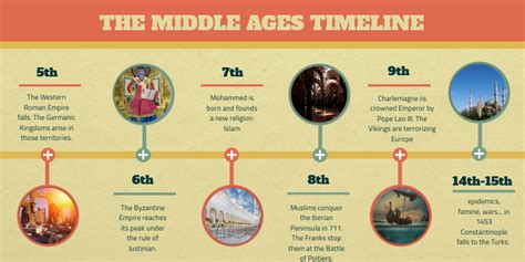 The Middle Ages timeline