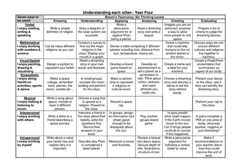 Bloom Taxonomy Lesson Plan Template 3 Things You Most Likely Didn't ...