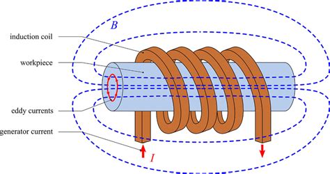 Principle of induction heating | Download Scientific Diagram