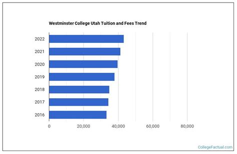 Westminster College Utah Tuition & Fees