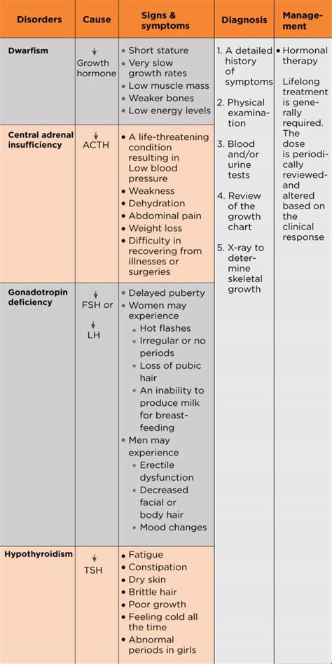 Pituitary Disorders: Types, Causes, Symptoms, Diagnosis and Treatment