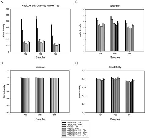 Alpha diversity indices calculated for each sample in each... | Download Scientific Diagram