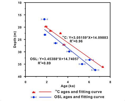 | Linear fitting curves for 14 C ages and OSL ages of core DA that... | Download Scientific Diagram