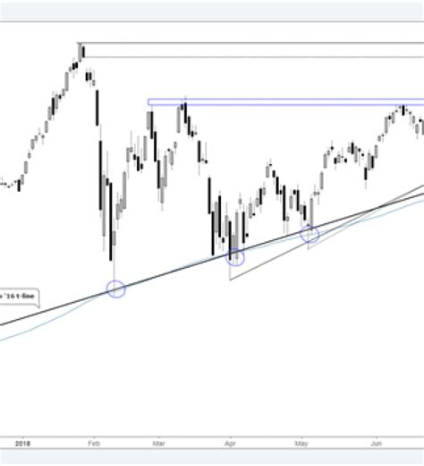 S&P 500, Nasdaq 100 Chart Analysis – Price Sequences Favor More Selling | Nasdaq