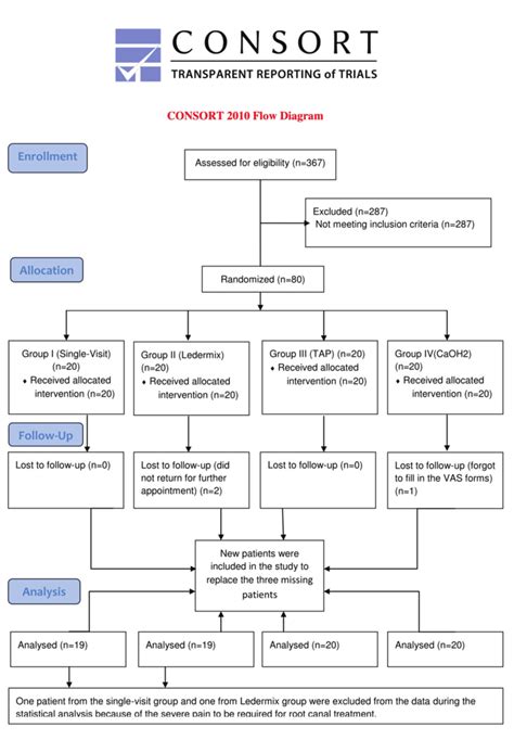 CONSORT flow diagram for randomized clinical trials. | Download Scientific Diagram