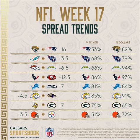 NFL Week 17: Latest Odds, Trends for Every Spread