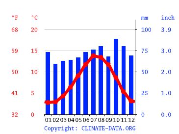 Banchory climate: Weather Banchory & temperature by month