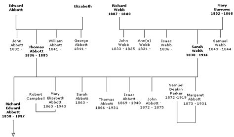 Abbott Family Tree