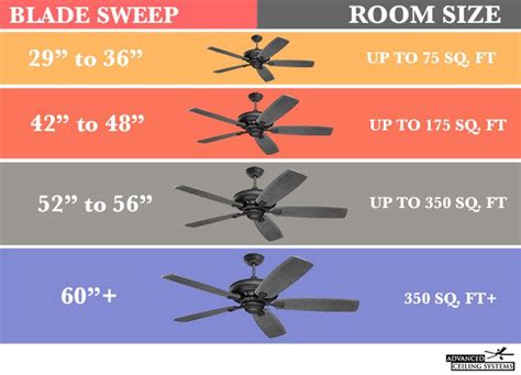 How to Choose the Right Ceiling Fan Size — Advanced Ceiling Systems Ceiling Fan Wiring, Ceiling ...