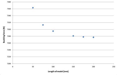 5: Influence of length of the model on buckling load | Download ...