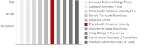 Ponce Health Sciences University: Crime & Safety