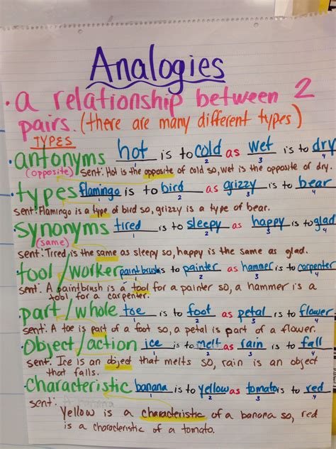 Analogy types and examples | Word analogies, Logic and critical thinking, Analogies anchor chart