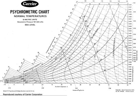 Psychrometric Chart