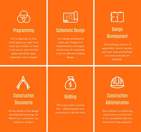 Architecture Explained: The 6 Phases of Design — Schooley Caldwell