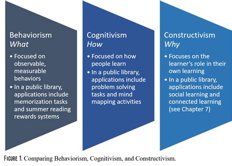 ⚡ Behaviorism constructivism. Study of Basic Theories: Behaviorism, Constructivism, Cognitivism ...