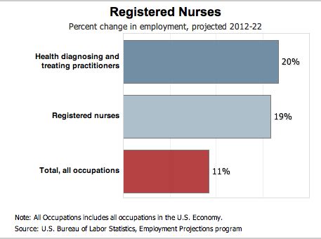 Earnings/Job Outlook - Neonatology