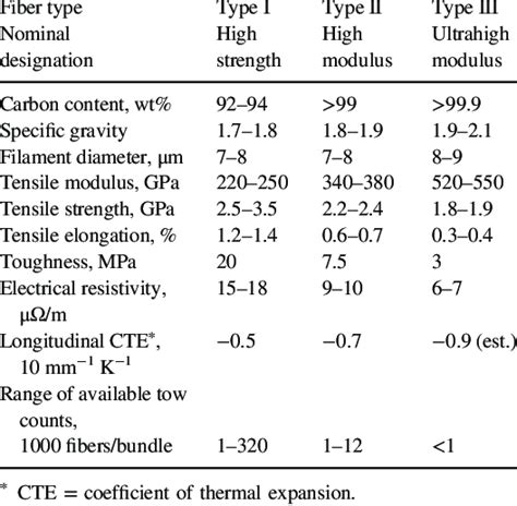 Representative properties of standard PAN-based carbon fibers ...