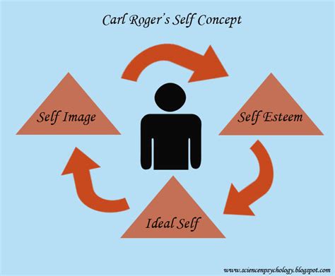 Brief Description on "Self Concept