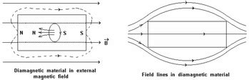 Reed Switch Glossary: Dia-magnetism