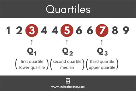 Quartile Calculator - IQR Calculator - Inch Calculator