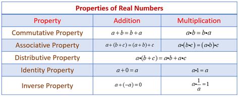 Properties of Real Numbers (examples, solutions, worksheets, videos ...