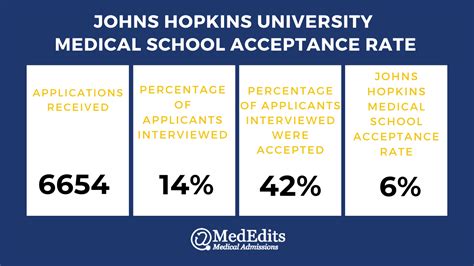 Discover how to get into Johns Hopkins Medical School | MedEdits