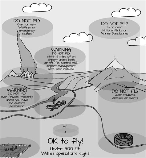 The National Airspace System (NAS) | LEARN.PARALLAX.COM