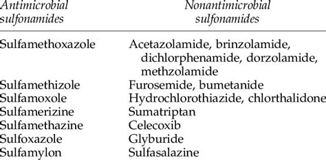 Common Sulfonamide-Containing Medications | Download Table