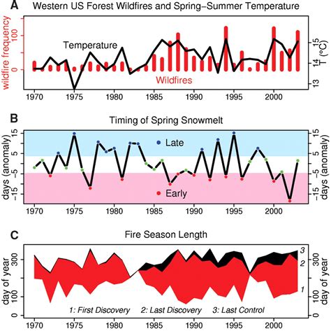 Warming and Earlier Spring Increase Western U.S. Forest Wildfire Activity | Science