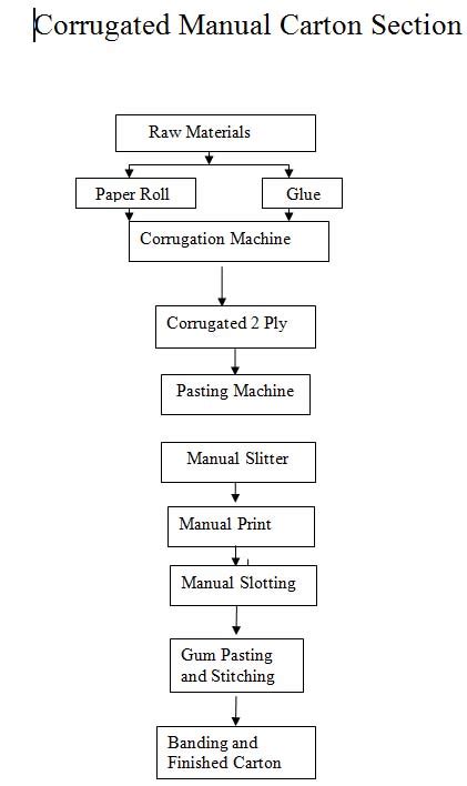 Fully Automatic Corrugated Box Making Machine Proces Flow Chart 2 – Auto Garment