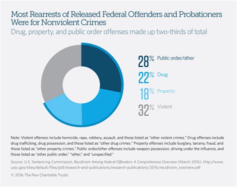 Recidivism Study Offers Lessons for Federal Policy | The Pew Charitable ...