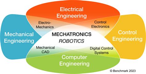 Mechatronics Venn Diagram