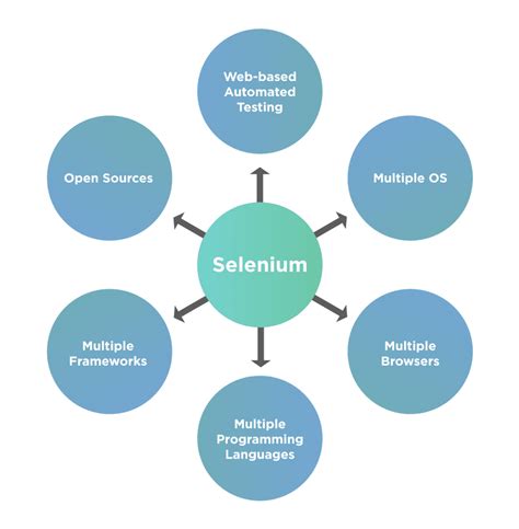 Selenium Testing: An Analytical Guide