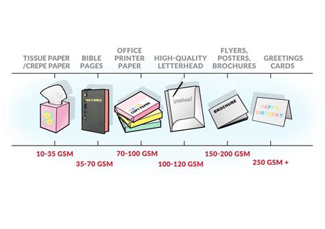 Right Paper gsm or thickness for right product