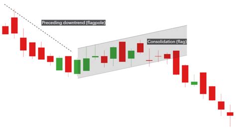 What Is The Flag Chart Pattern & How To Trade With It - The Forex Geek