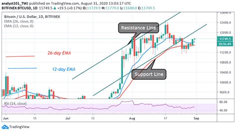 Bitcoin Price Prediction: BTC/USD Attempts to Clear $11,800 Resistance as Buyers Recoup