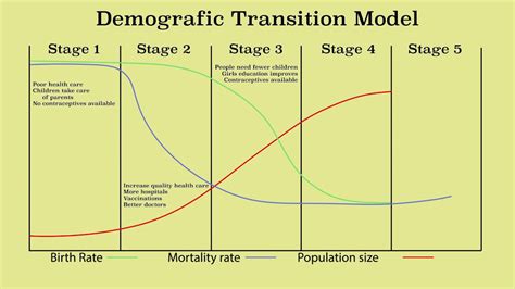 Animation of the demographic transition model and population growth ...