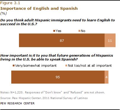 IV. Language Use among Latinos | Pew Research Center